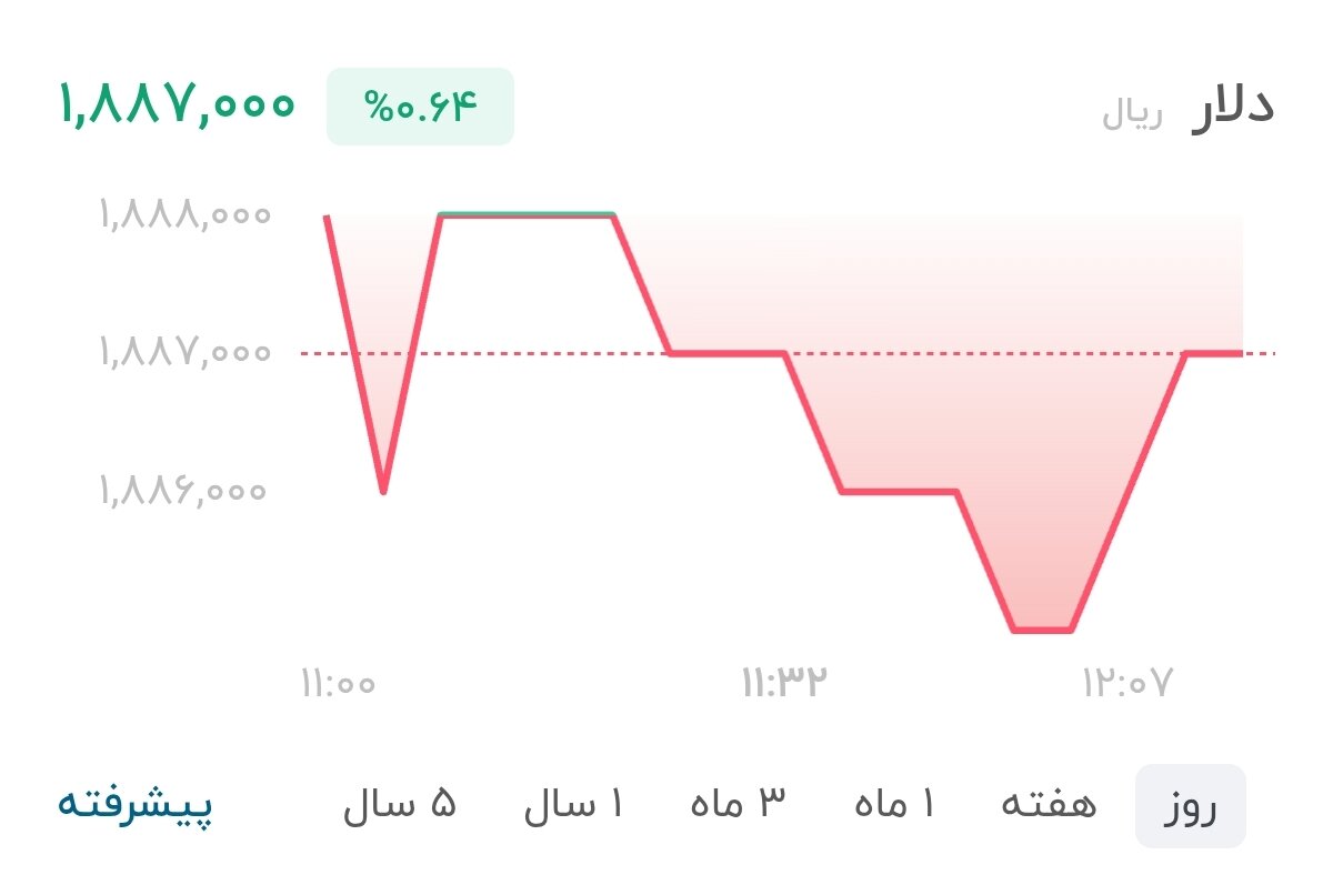نمودار قیمت دلار ۲۸ مرداد ۱۴۰۵ + شاخص دلار آمریکا