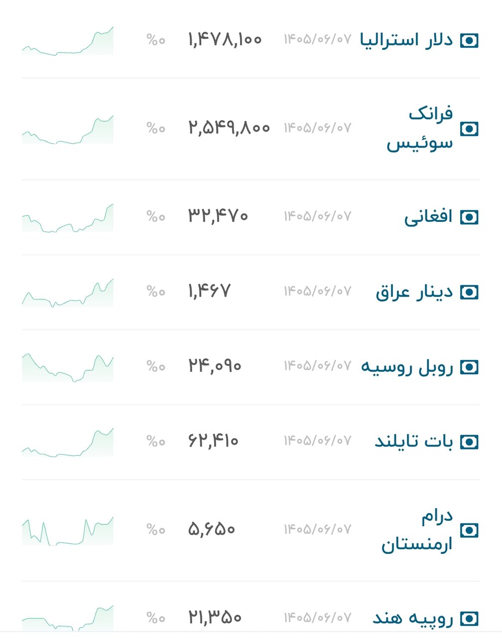 نمودار قیمت دلار ۸ شهریور ۱۴۰۵ + شاخص دلار آمریکا&nbsp;&nbsp;