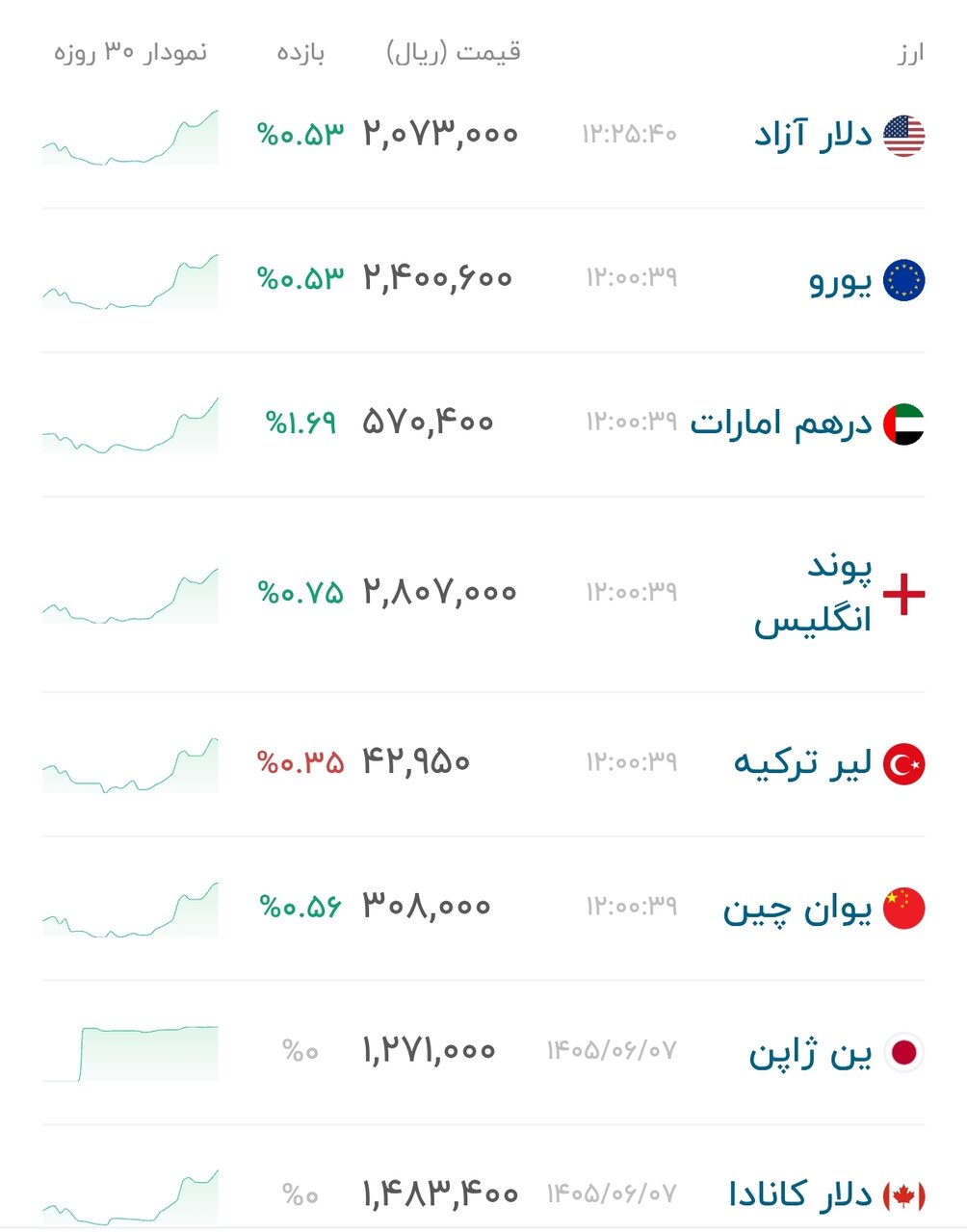 نمودار قیمت دلار ۸ شهریور ۱۴۰۵ + شاخص دلار آمریکا&nbsp;&nbsp;