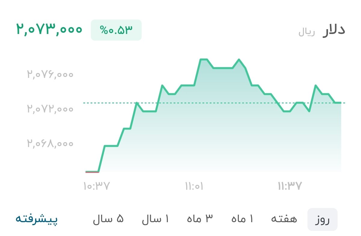 نمودار قیمت دلار ۸ شهریور ۱۴۰۵ + شاخص دلار آمریکا&nbsp;&nbsp;