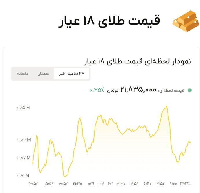 نمودار قیمت طلا ۸ شهریور ۱۴۰۵ + قیمت جهانی طلا