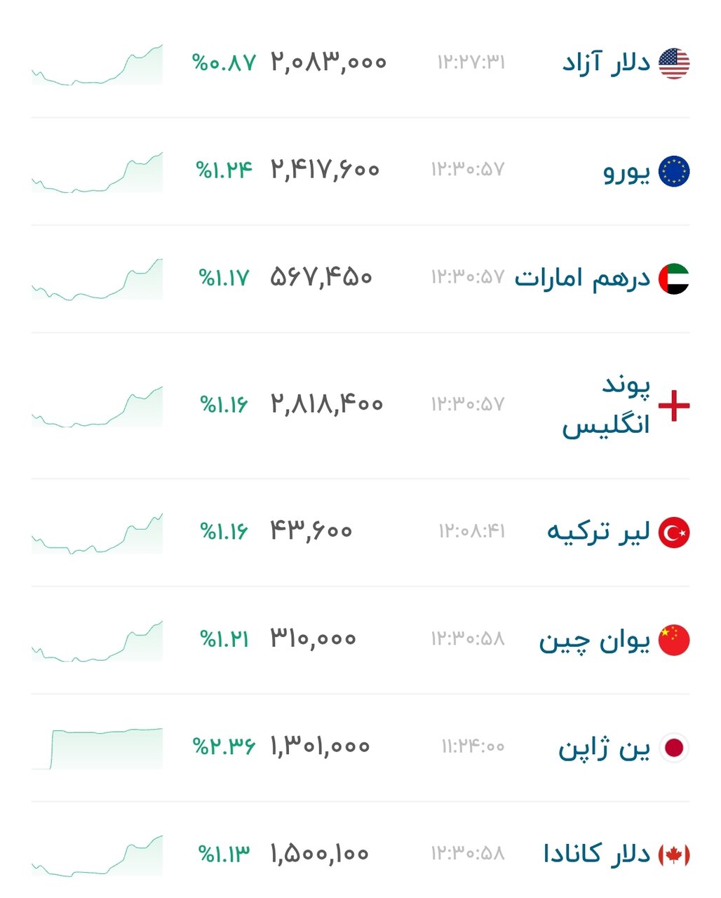 نمودار قیمت دلار ۹ شهریور ۱۴۰۵ + شاخص دلار آمریکا