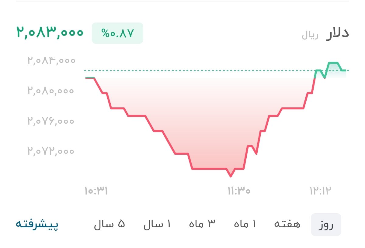 نمودار قیمت دلار ۹ شهریور ۱۴۰۵ + شاخص دلار آمریکا&nbsp;&nbsp;