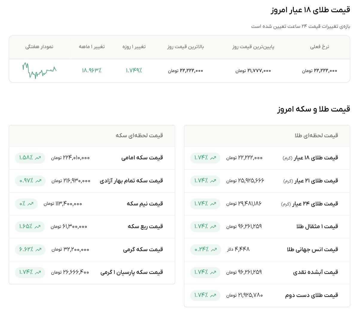 نمودار قیمت طلا ۹ شهریور ۱۴۰۵ + قیمت جهانی طلا