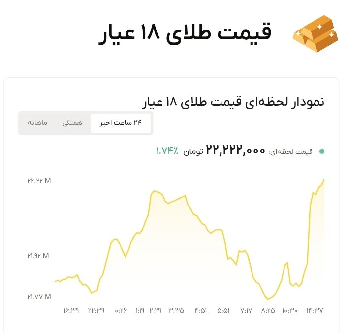 نمودار قیمت طلا ۹ شهریور ۱۴۰۵ + قیمت جهانی طلا