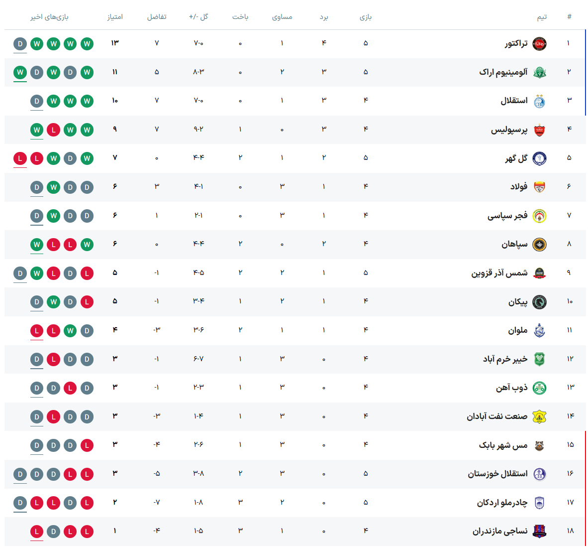 جدول لیگ برتر فوتبال فصل ۱۴۰۵ - ۱۴۰۶ (جام خلیج فارس) هفته پنجم
