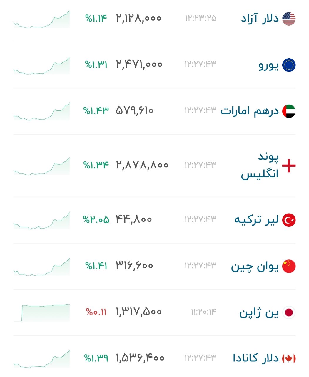 نمودار قیمت دلار ۱۰ شهریور ۱۴۰۵ + شاخص دلار آمریکا&nbsp;&nbsp;