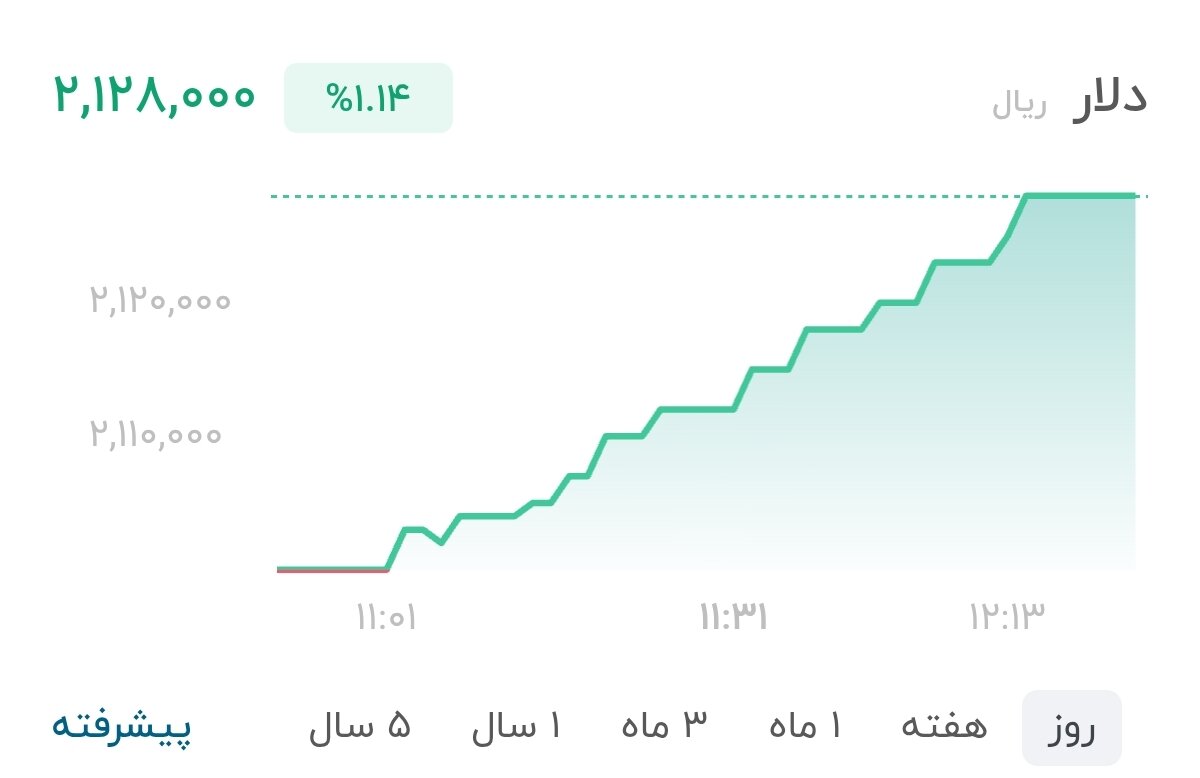 نمودار قیمت دلار ۱۰ شهریور ۱۴۰۵ + شاخص دلار آمریکا