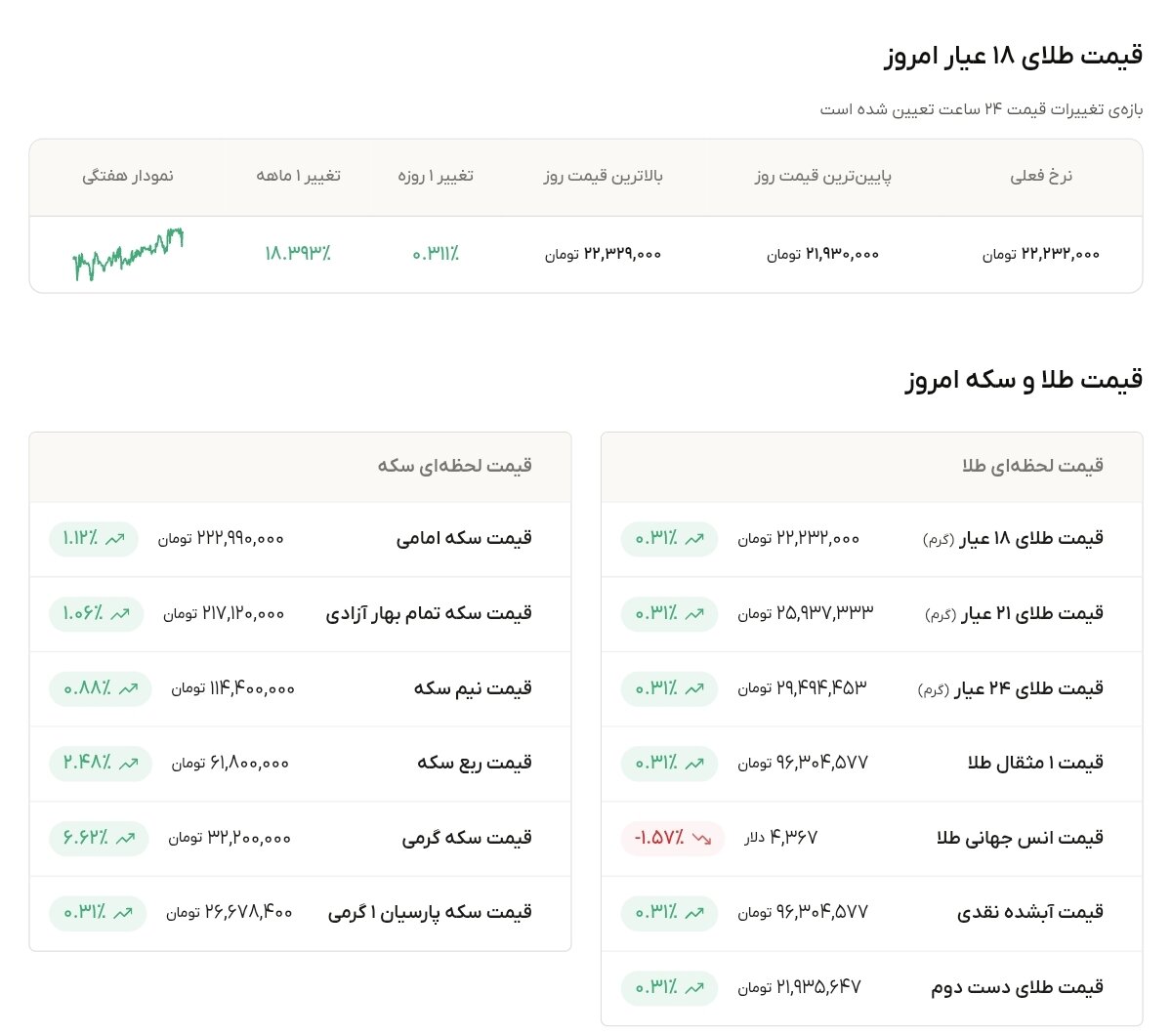 نمودار قیمت طلا ۱۰ شهریور ۱۴۰۵ + قیمت جهانی طلا