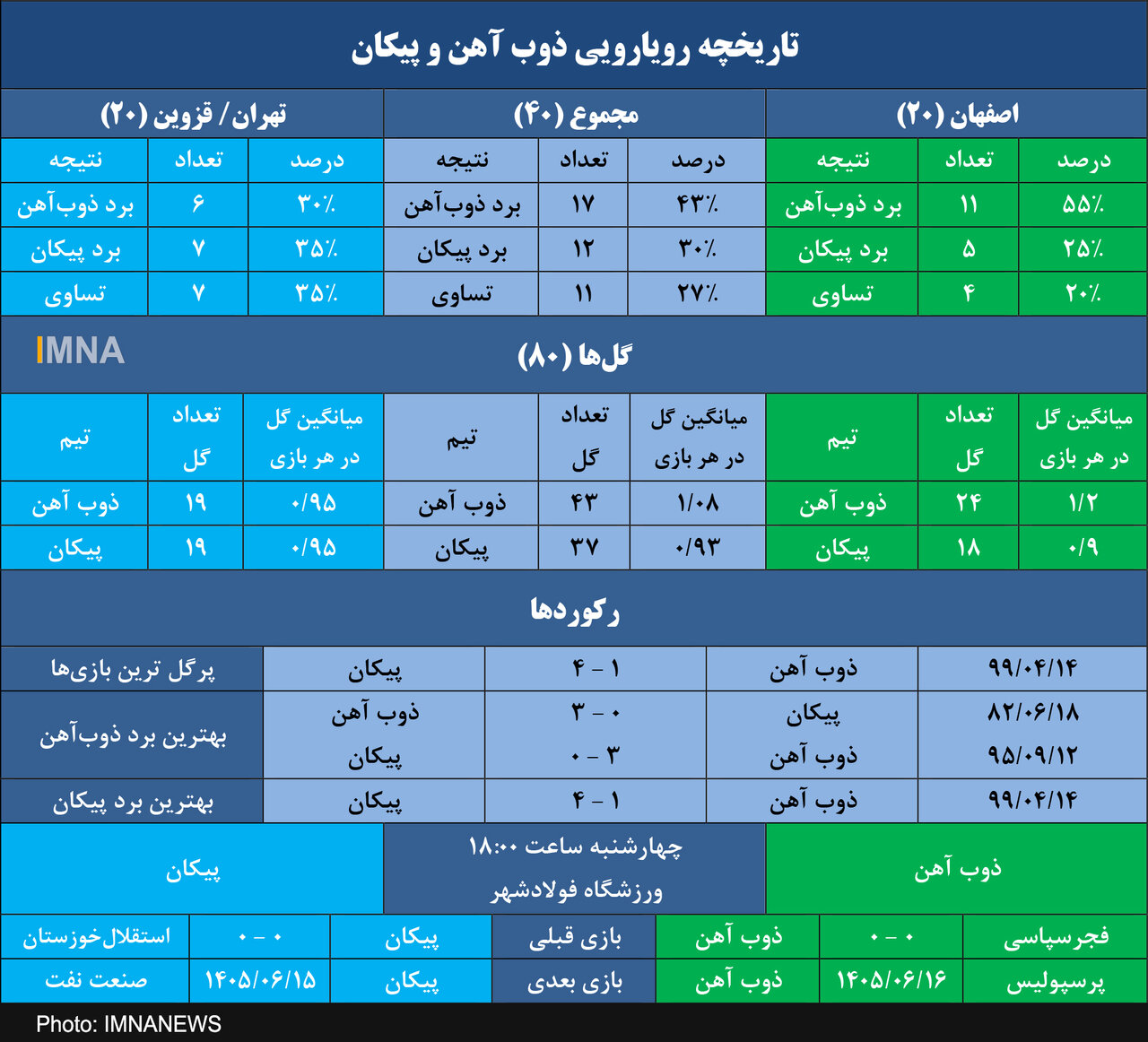 ذوب آهن به دنبال هجدهمین برد مقابل پیکان