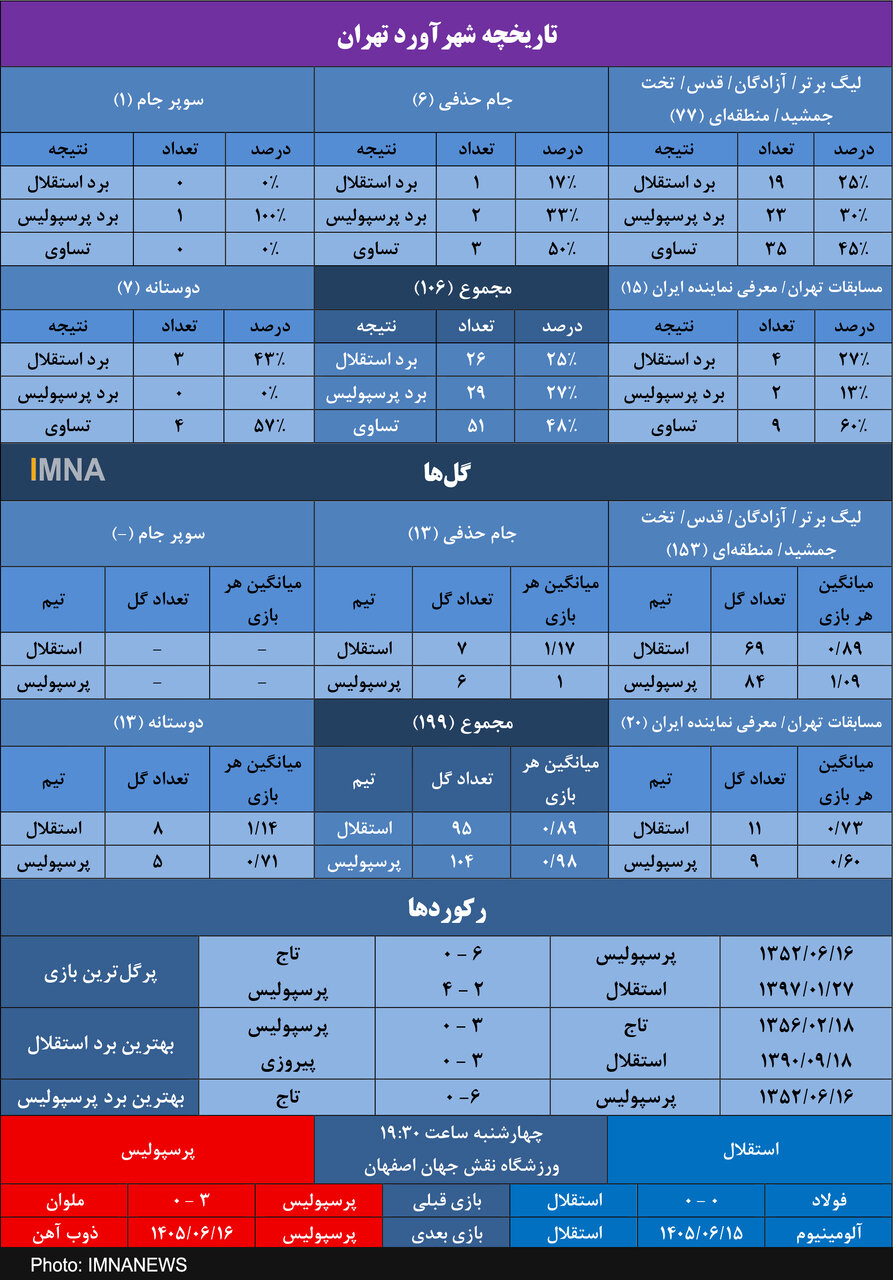پرسپولیس در آستانه رکورد ۲۰ بازی بدون شکست مقابل استقلال