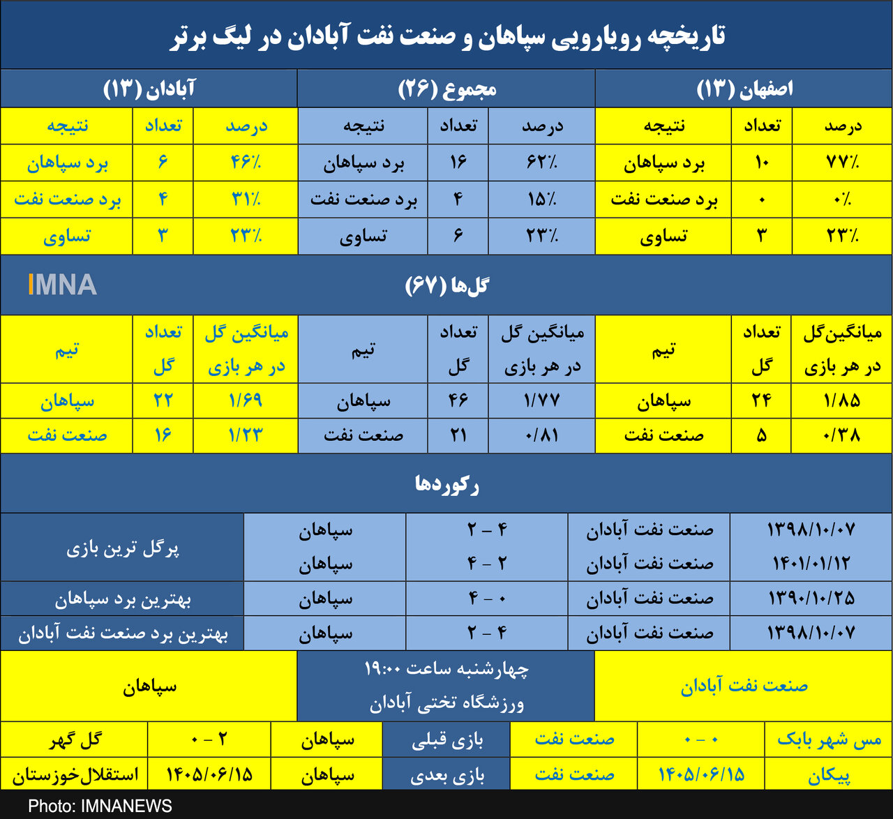 سپاهان و ۸ پیروزی در ۹ تقابل اخیر برابر صنعت نفت