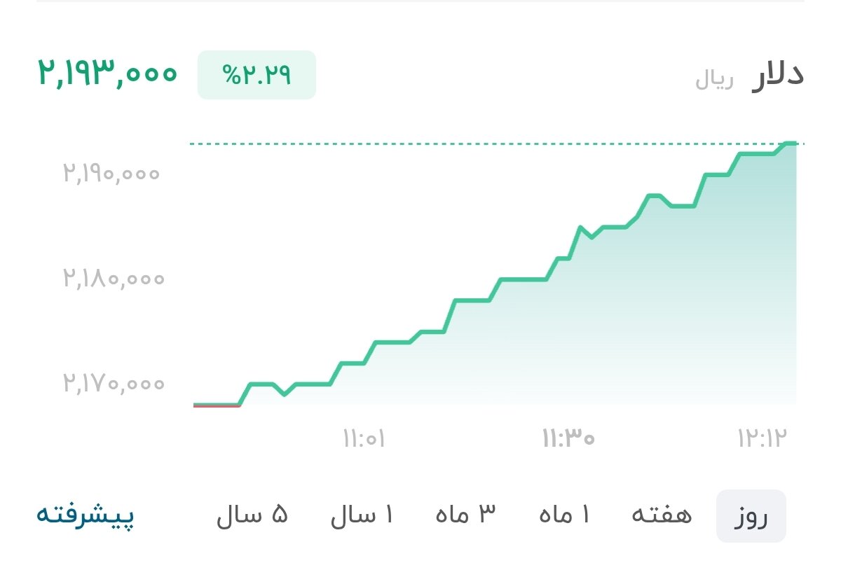 نمودار قیمت دلار ۱۱ شهریور ۱۴۰۵ + شاخص دلار آمریکا&nbsp;&nbsp;