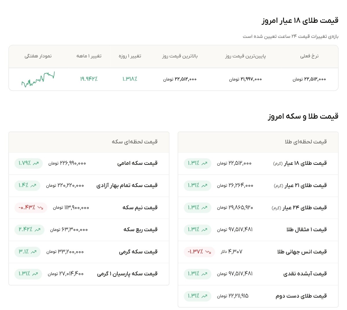 نمودار قیمت طلا ۱۱ شهریور ۱۴۰۵ + قیمت جهانی طلا