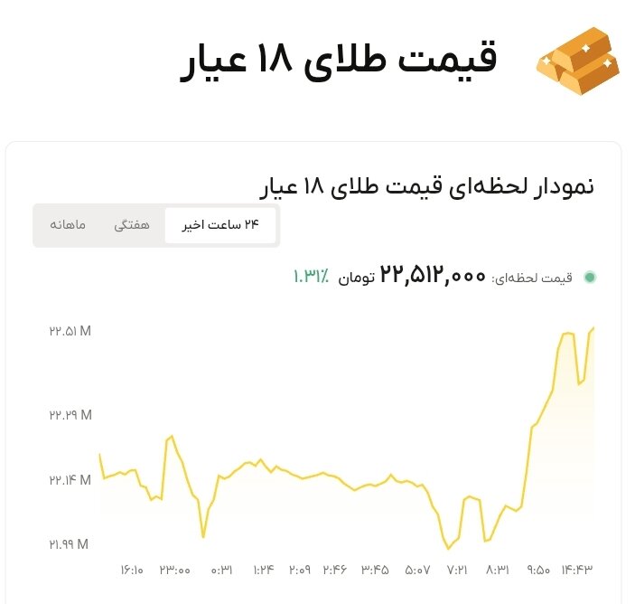 نمودار قیمت طلا ۱۱ شهریور ۱۴۰۵ + قیمت جهانی طلا
