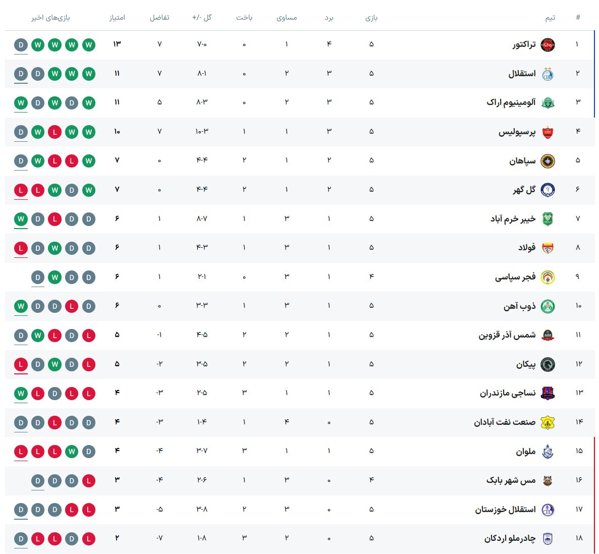 جدول لیگ برتر فوتبال فصل ۱۴۰۵ - ۱۴۰۶ (جام خلیج‌فارس) هفته پنجم