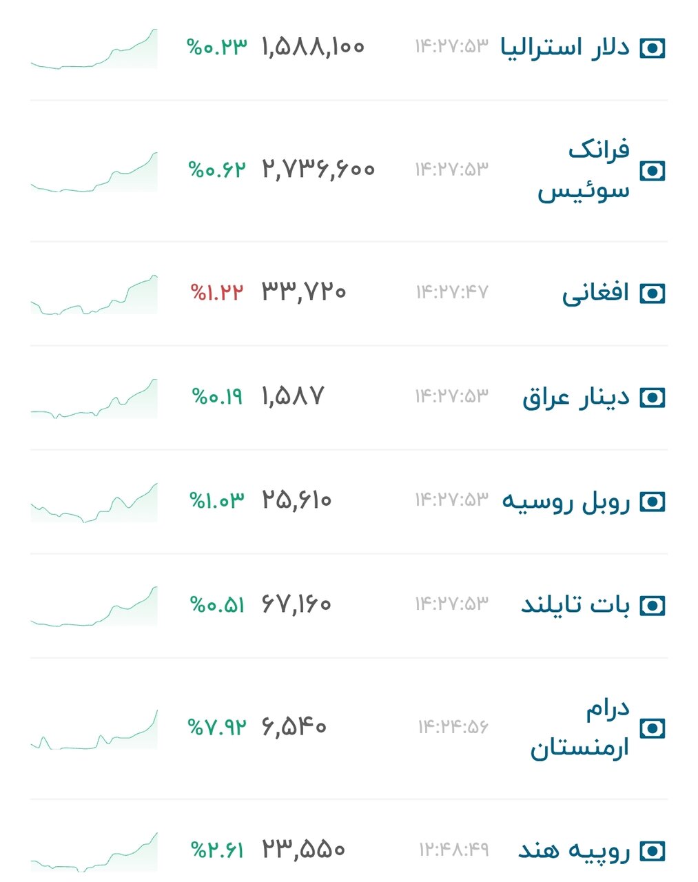 نمودار قیمت دلار ۱۲ شهریور ۱۴۰۵ + شاخص دلار آمریکا