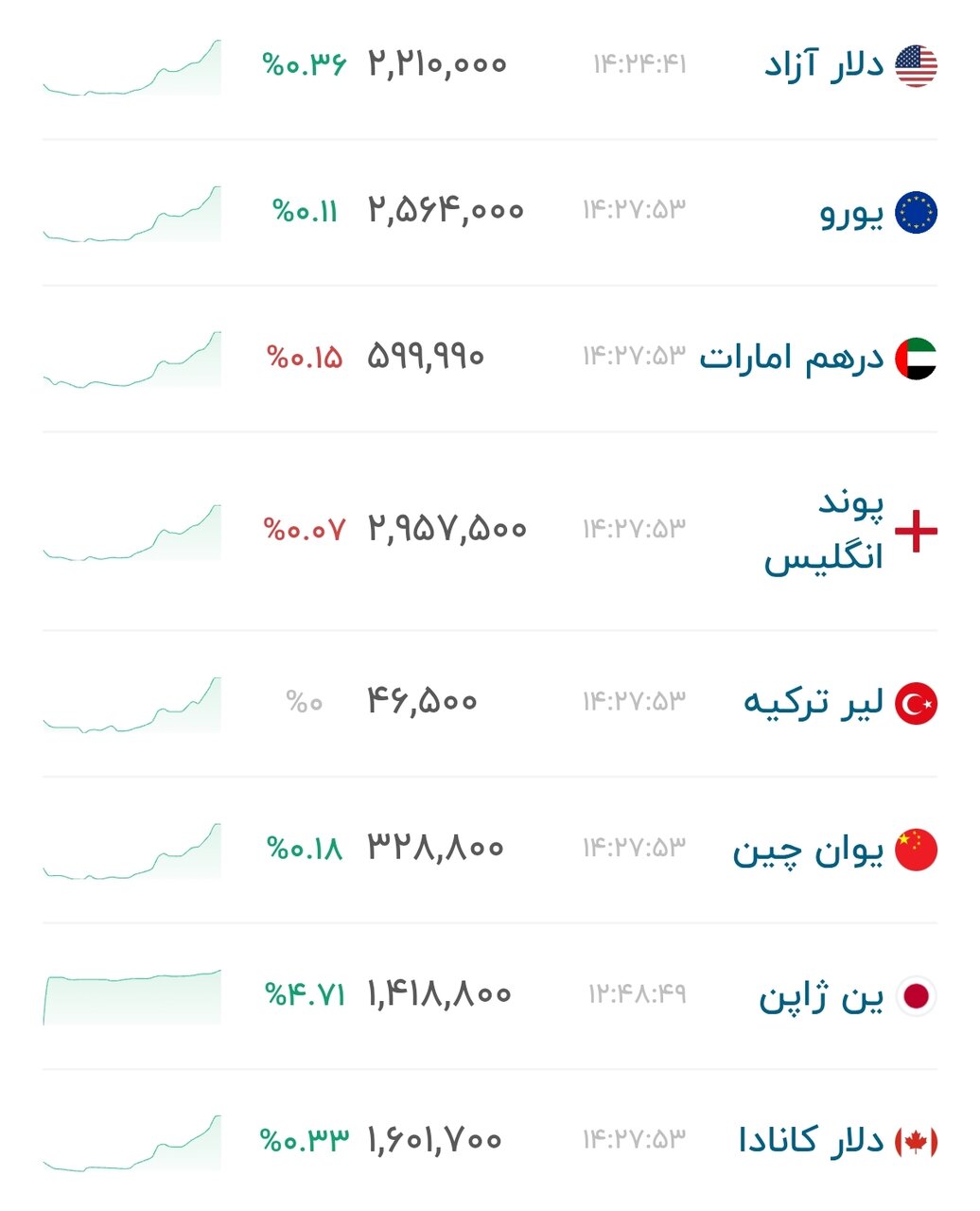 نمودار قیمت دلار ۱۲ شهریور ۱۴۰۵ + شاخص دلار آمریکا