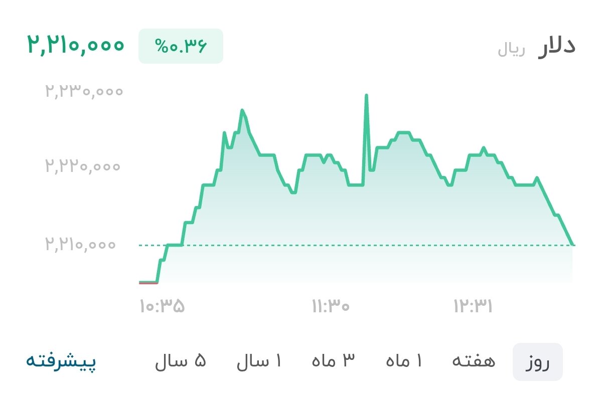 نمودار قیمت دلار ۱۲ شهریور ۱۴۰۵ + شاخص دلار آمریکا
