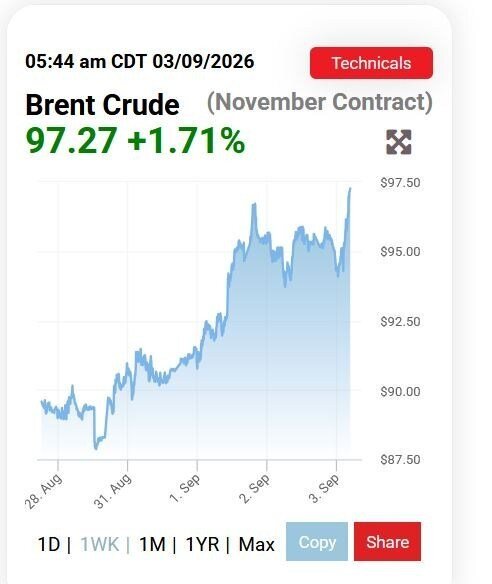 قیمت نفت از مرز ۹۷ دلار گذشت