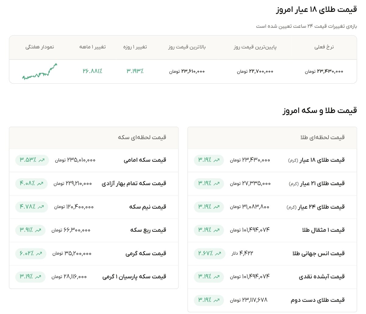 نمودار قیمت طلا ۱۲ شهریور ۱۴۰۵ + قیمت جهانی طلا