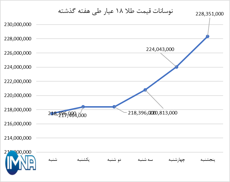 قیمت طلا در هفته گذشته چقدر تغییر کرد؟
