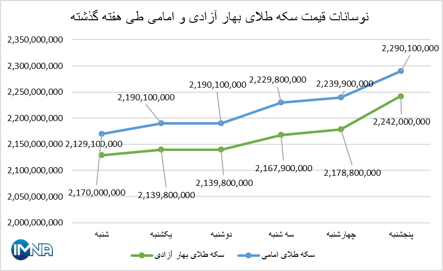 قیمت سکه در هفته گذشته چقدر تغییر کرد؟