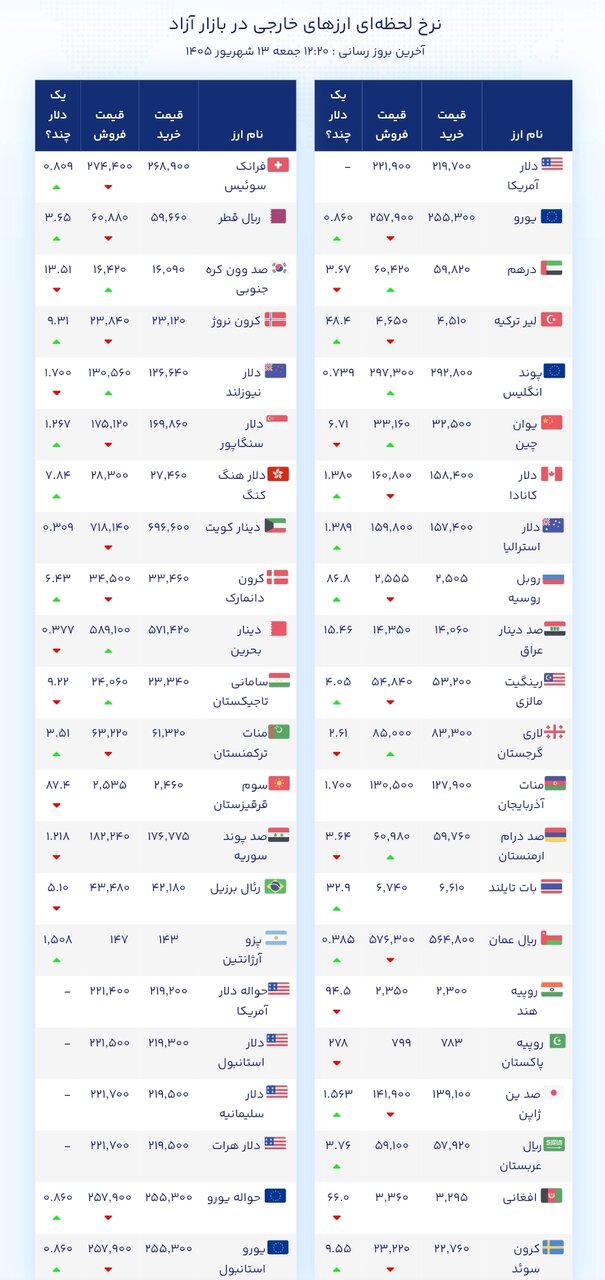 نمودار قیمت دلار ۱۳ شهریور ۱۴۰۵ + شاخص دلار آمریکا&nbsp;&nbsp;