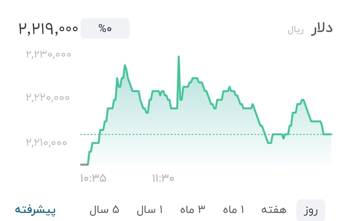 نمودار قیمت دلار ۱۳ شهریور ۱۴۰۵ + شاخص دلار آمریکا