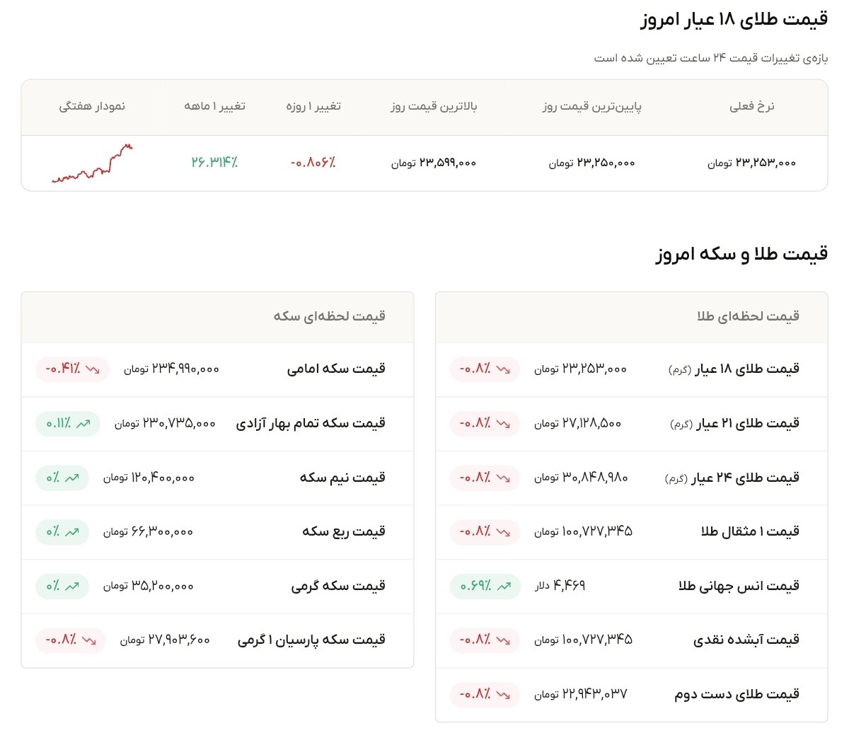 نمودار قیمت طلا ۱۳ شهریور ۱۴۰۵ + قیمت جهانی طلا