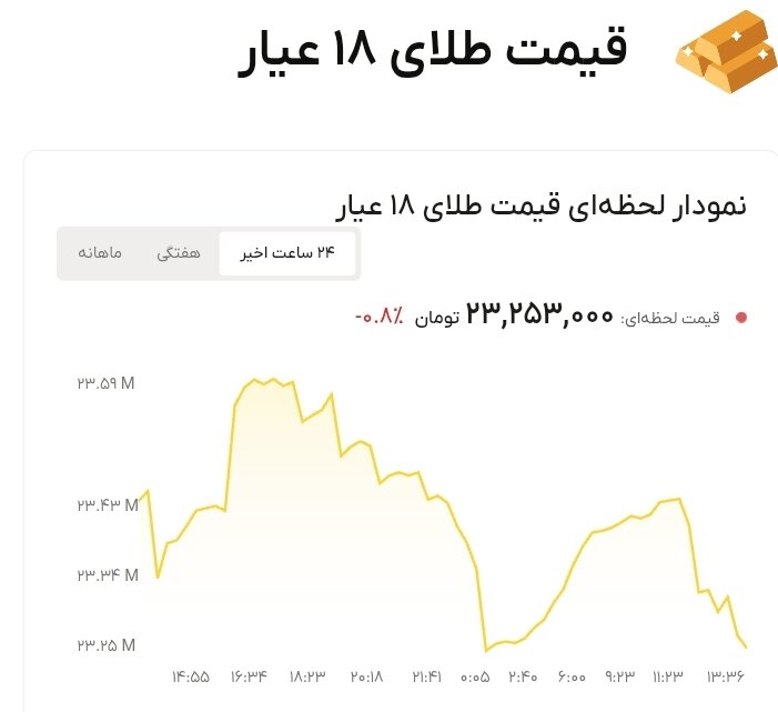 نمودار قیمت طلا ۱۳ شهریور ۱۴۰۵ + قیمت جهانی طلا