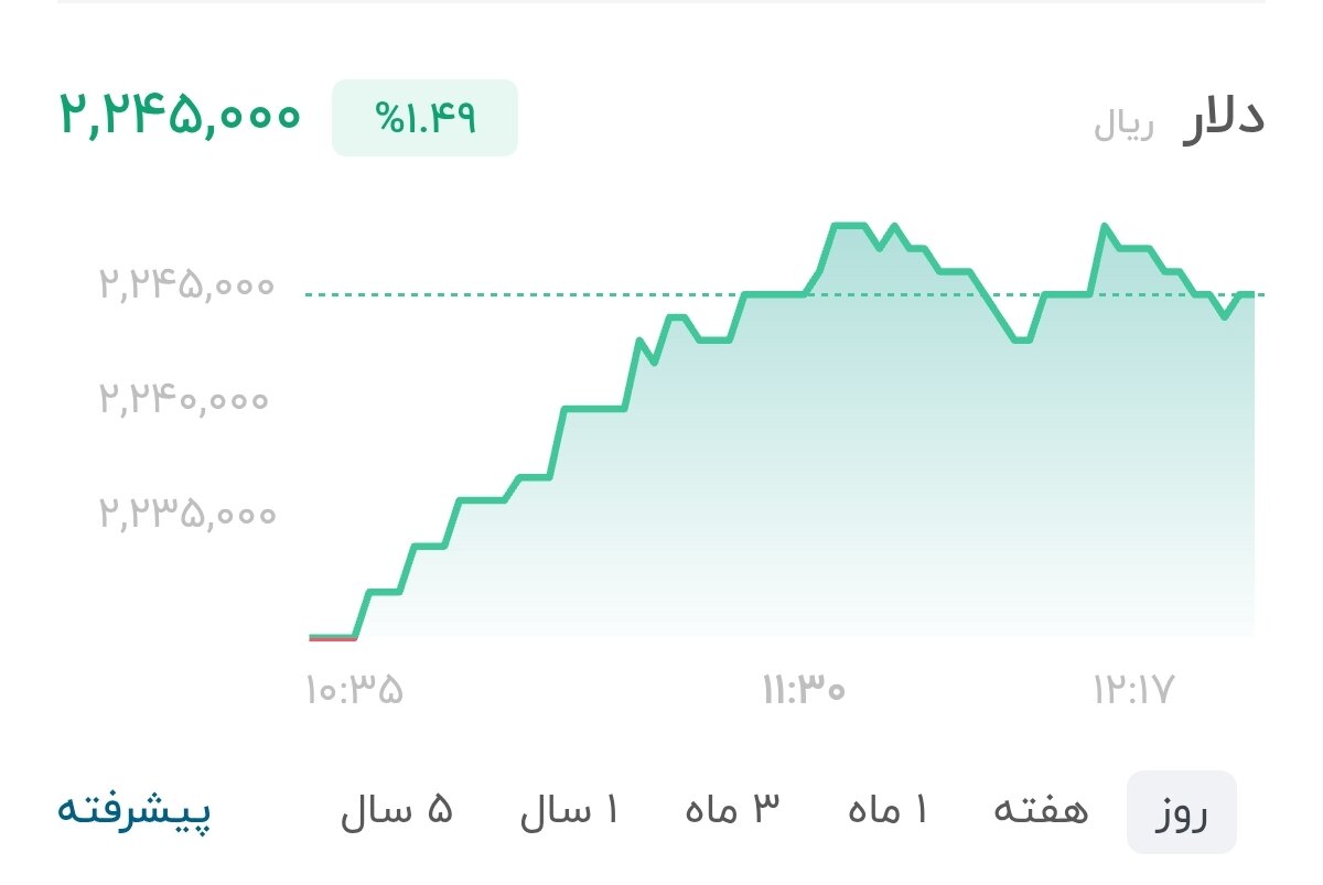 نمودار قیمت دلار ۱۴ شهریور ۱۴۰۵ + شاخص دلار آمریکا