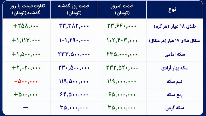 قیمت طلا امروز شنبه ۱۴ شهریور + پیش بینی بازار