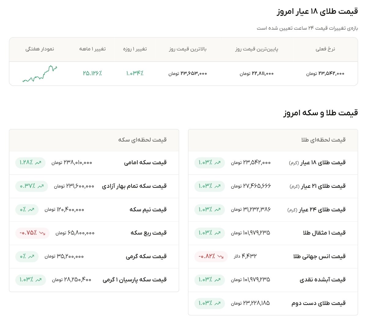 نمودار قیمت طلا ۱۴ شهریور ۱۴۰۵ + قیمت جهانی طلا