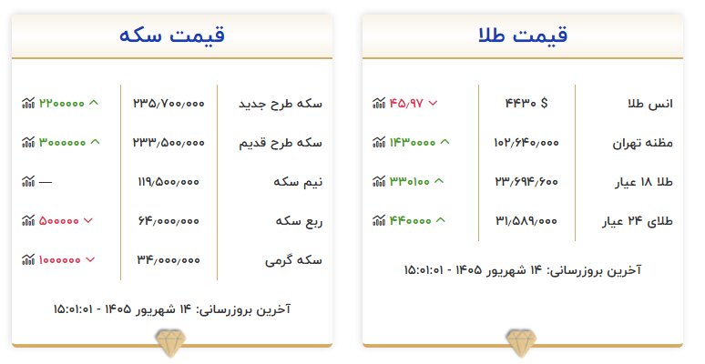نوسان سکه بهار آزادی در کانال ۲۳۵ میلیون تومانی