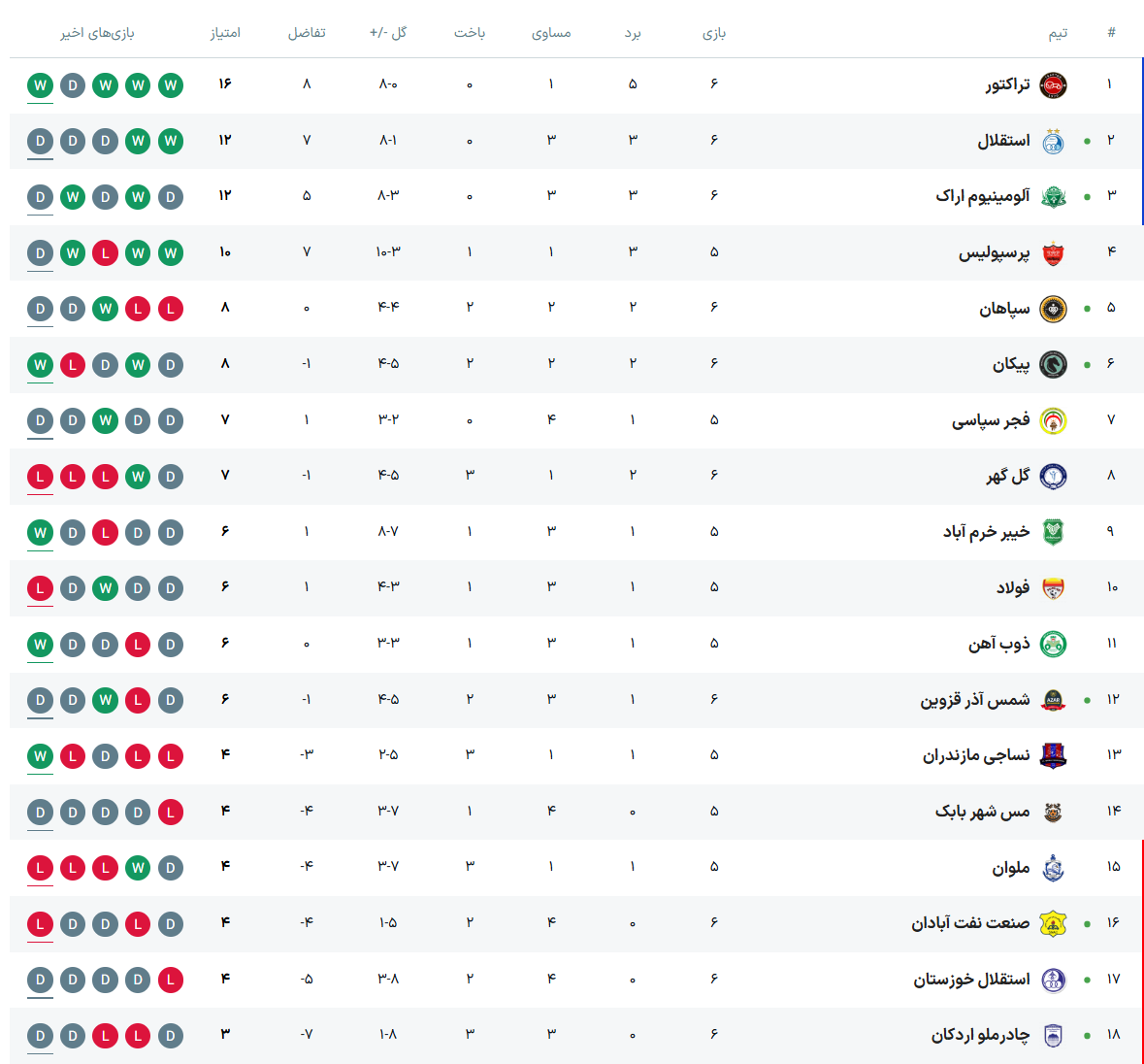 جدول لیگ برتر فوتبال فصل ۱۴۰۵ - ۱۴۰۶ (جام خلیج فارس) هفته ششم