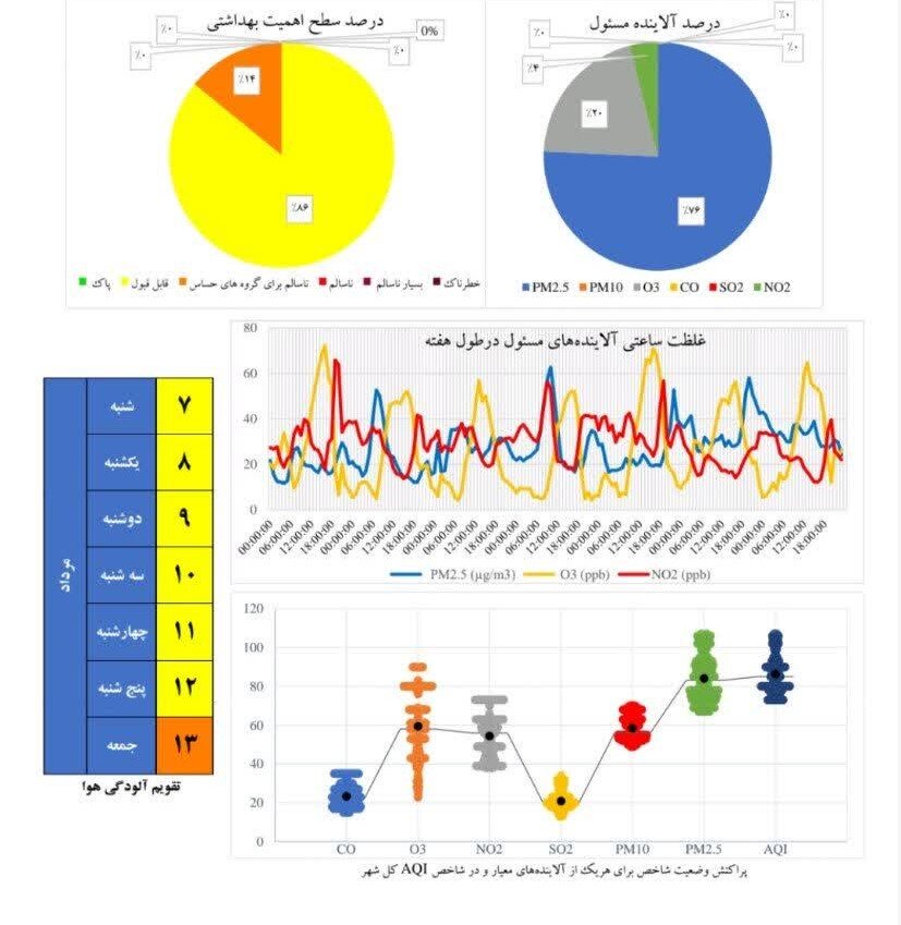 ثبت ۶ روز هوای قابل قبول در اصفهان طی هفته گذشته