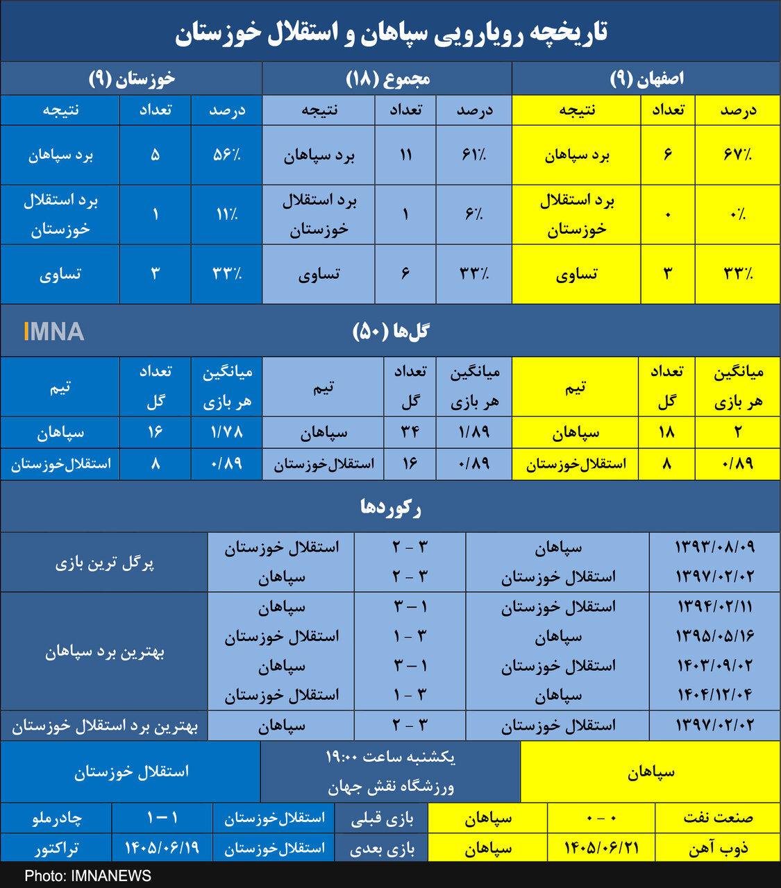 سپاهان سومین برد متوالی را از استقلال می​خواهد