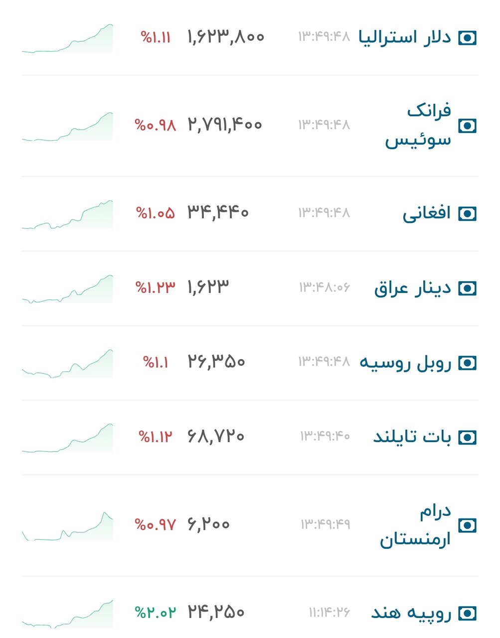نمودار قیمت دلار ۱۵ شهریور ۱۴۰۵ + شاخص دلار آمریکا