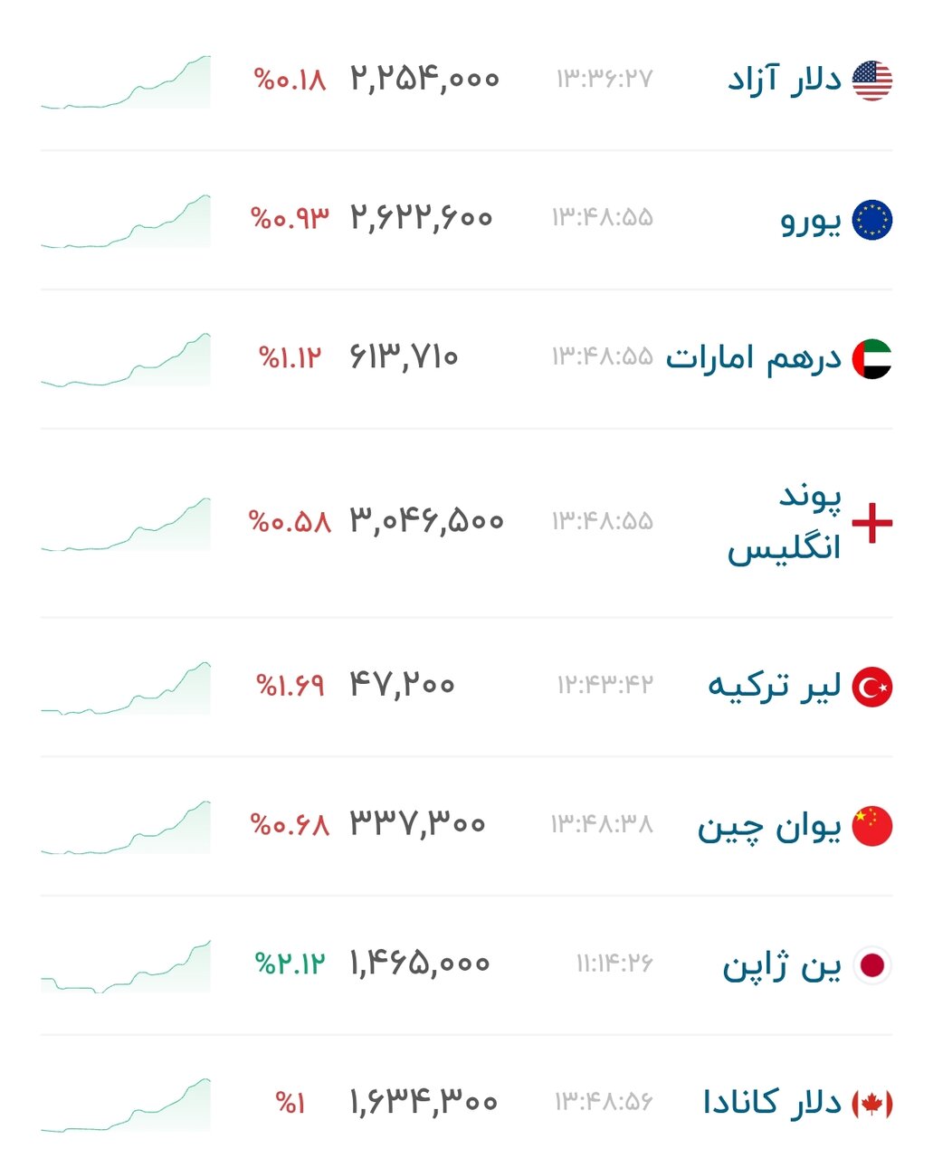 نمودار قیمت دلار ۱۵ شهریور ۱۴۰۵ + شاخص دلار آمریکا