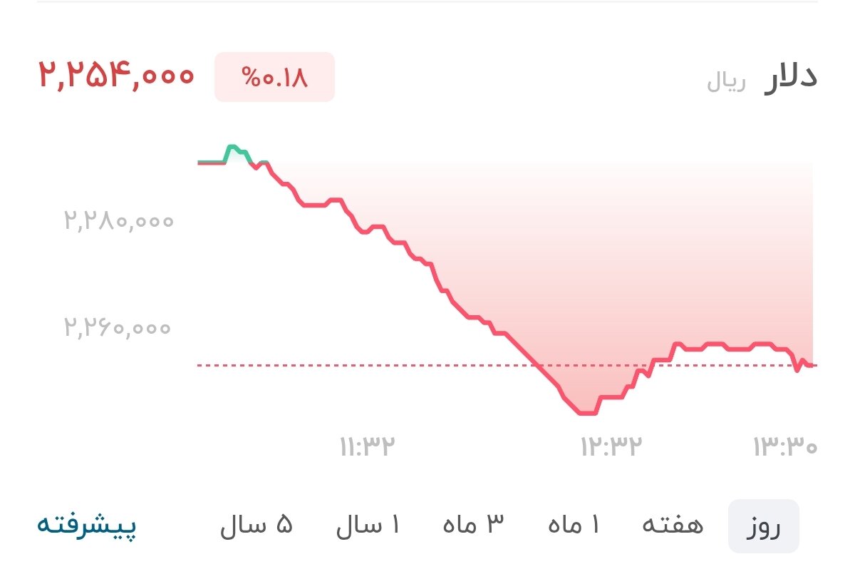 نمودار قیمت دلار ۱۵ شهریور ۱۴۰۵ + شاخص دلار آمریکا&nbsp;&nbsp;