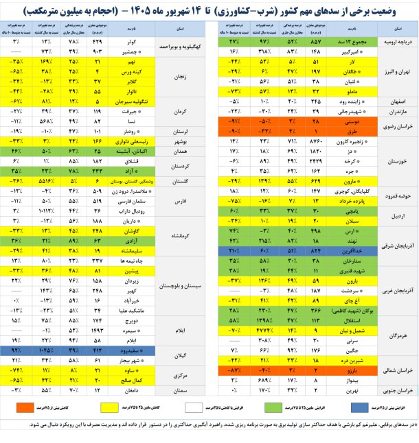 حجم آب سدهای کشور چقدر است؟ /حجم سد زاینده‌رود به ۲۴۵ میلیون مترمکعب رسید