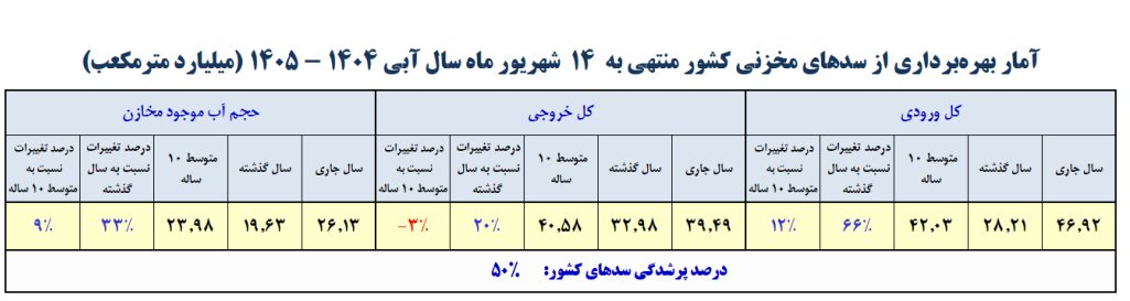حجم آب سدهای کشور چقدر است؟ /حجم سد زاینده‌رود به ۶۲۰ میلیون مترمکعب رسید