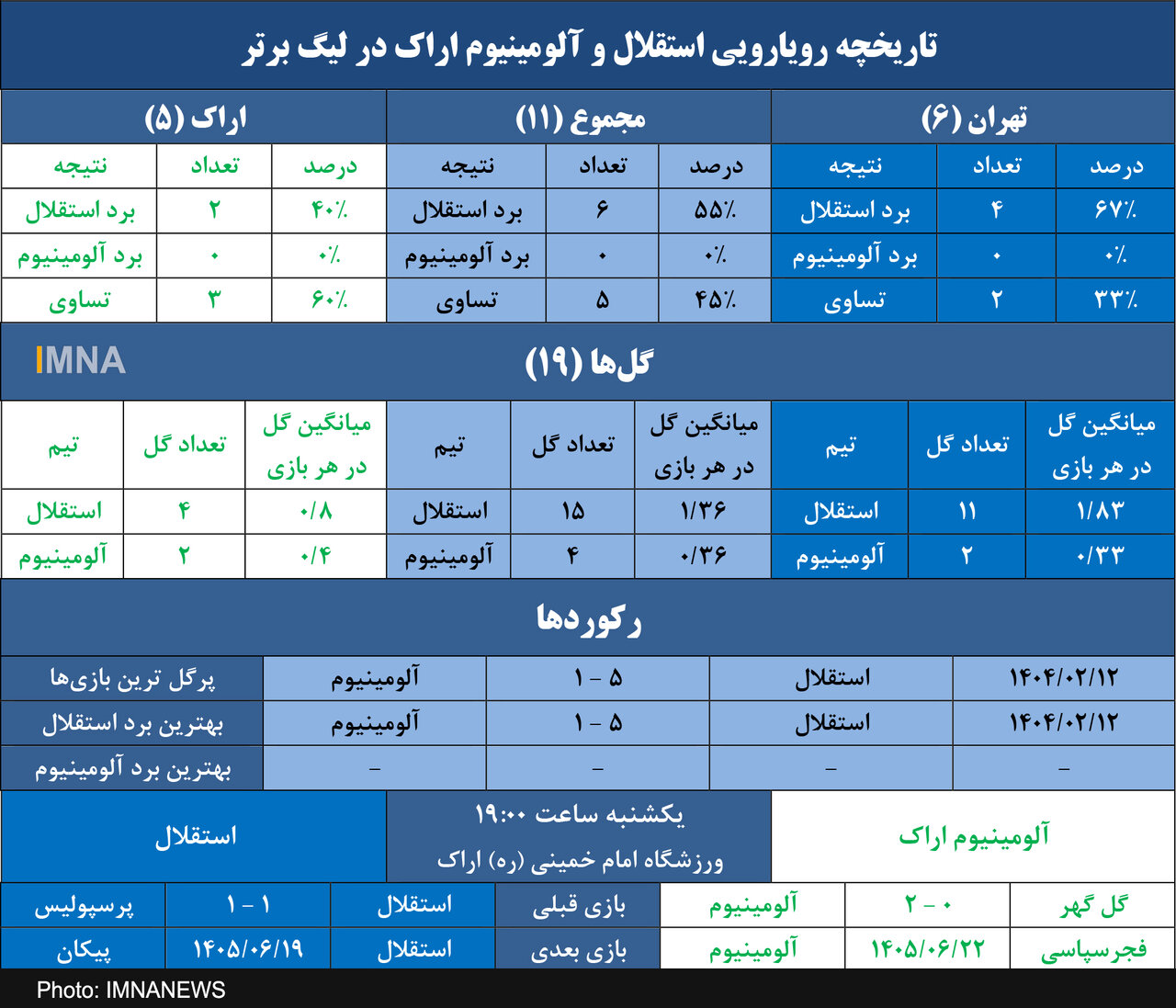 استقلال و ۸ گل زده در دو تقابل اخیر با آلومینیوم