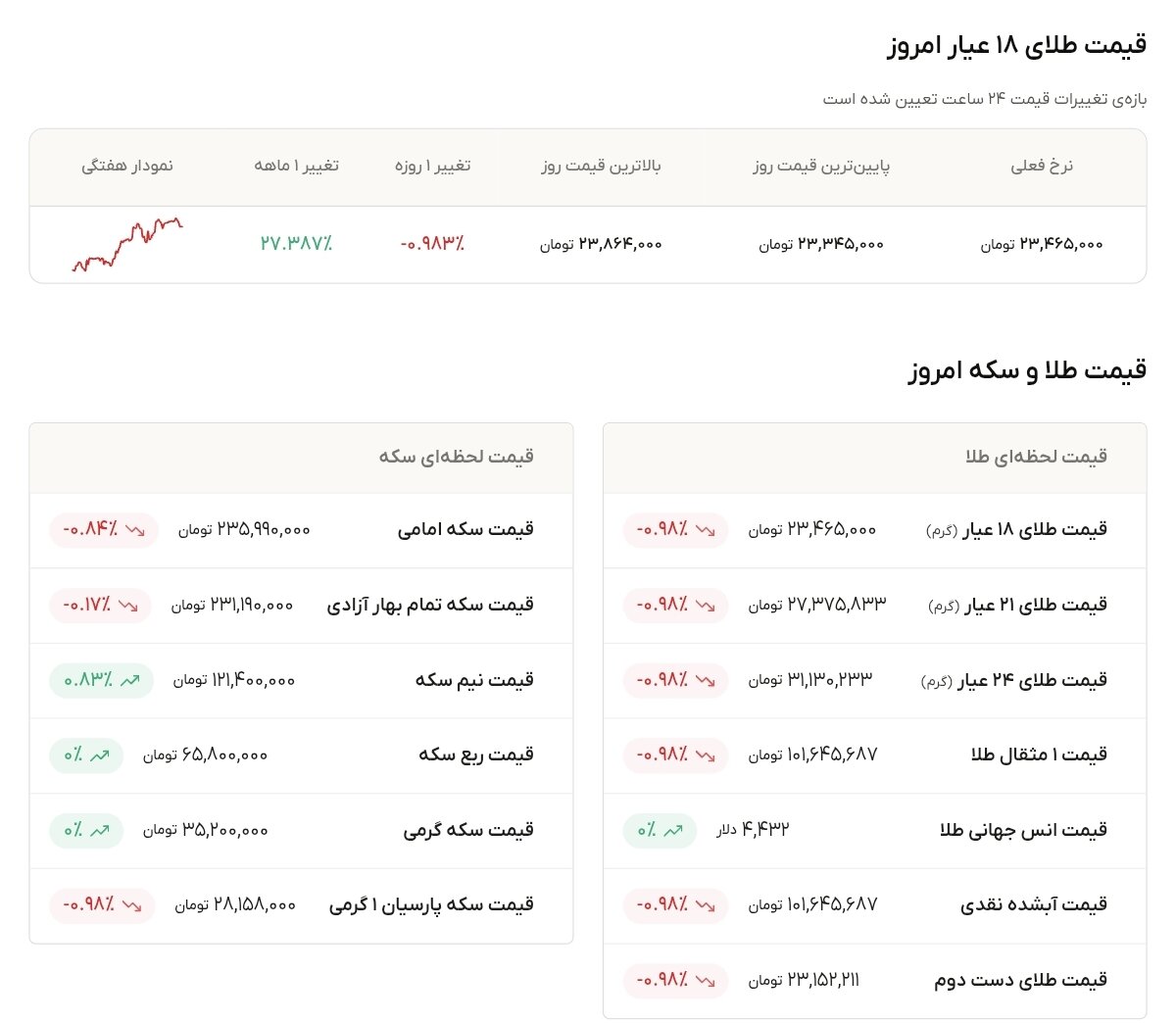 نمودار قیمت طلا ۱۵ شهریور ۱۴۰۵ + قیمت جهانی طلا