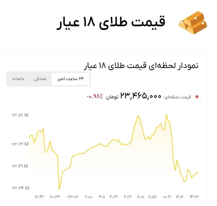 نمودار قیمت طلا ۱۵ شهریور ۱۴۰۵ + قیمت جهانی طلا
