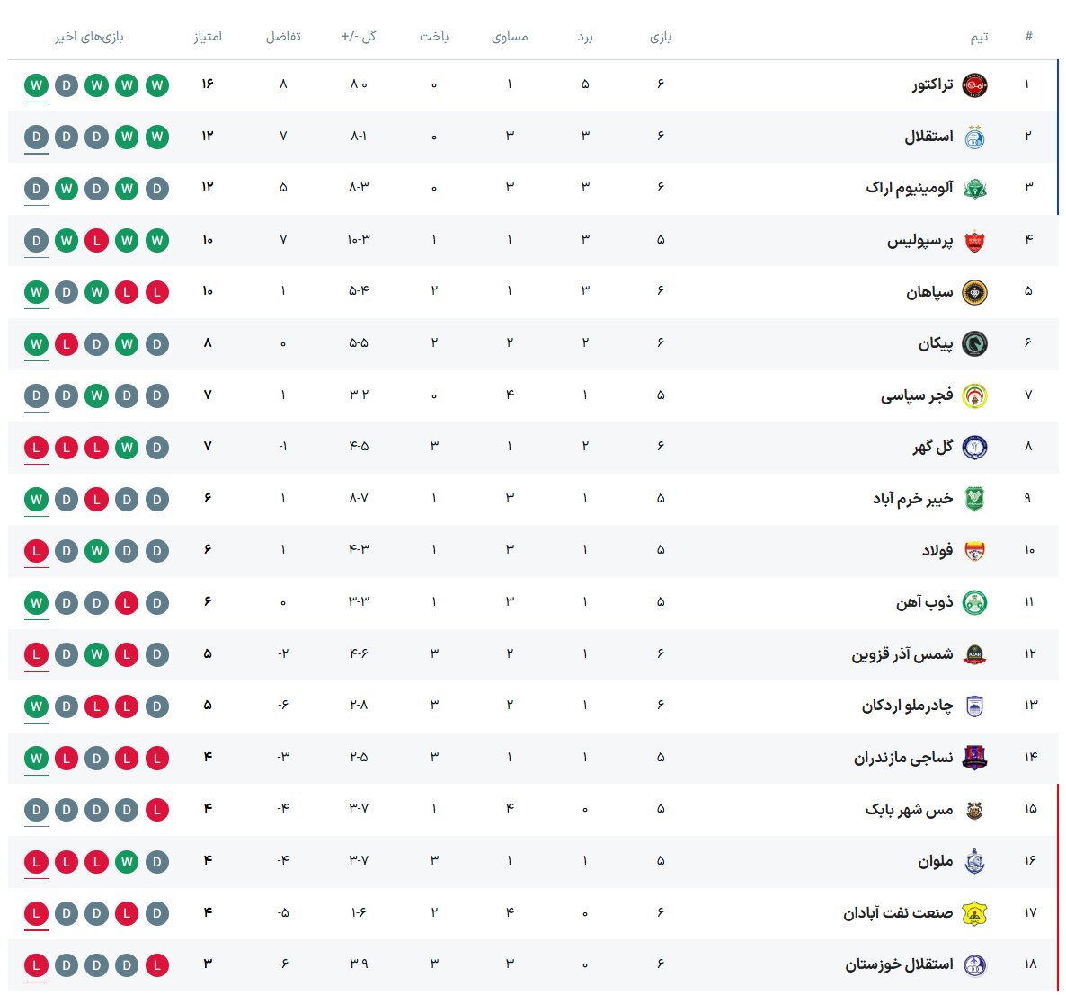 جدول لیگ برتر فوتبال فصل ۱۴۰۵ - ۱۴۰۶ (جام خلیج فارس) هفته ششم