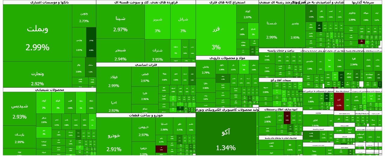 بورس امروز با قدرت آغاز شد؛ شاخص کل ۱۷۴ هزار واحد بالا رفت