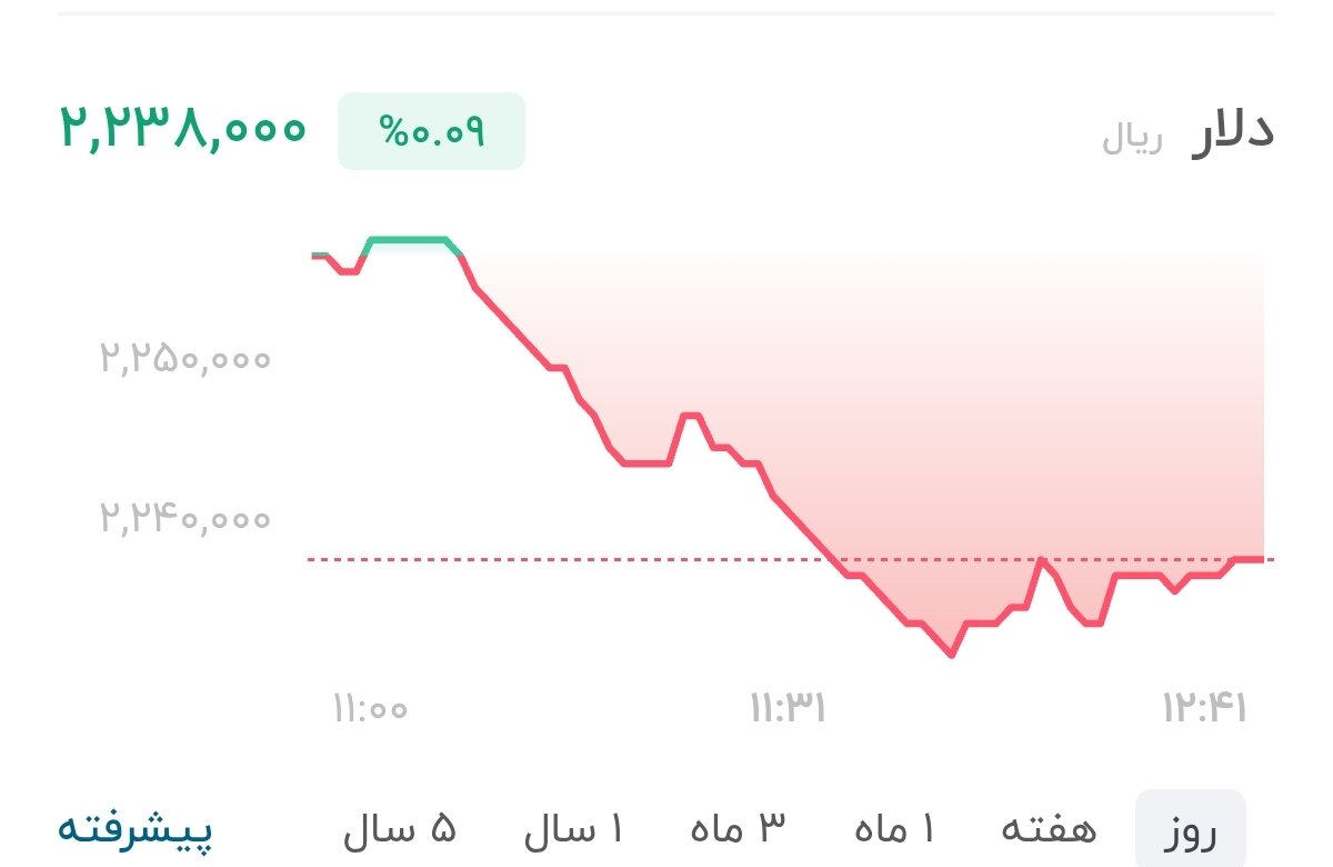نمودار قیمت دلار ۱۶ شهریور ۱۴۰۵ + شاخص دلار آمریکا