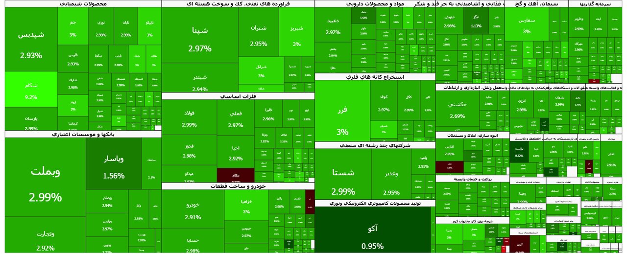 بورس امروز؛ شاخص کل با رشد ۱۸۴ هزار واحدی به مرز ۶.۹ میلیون رسید